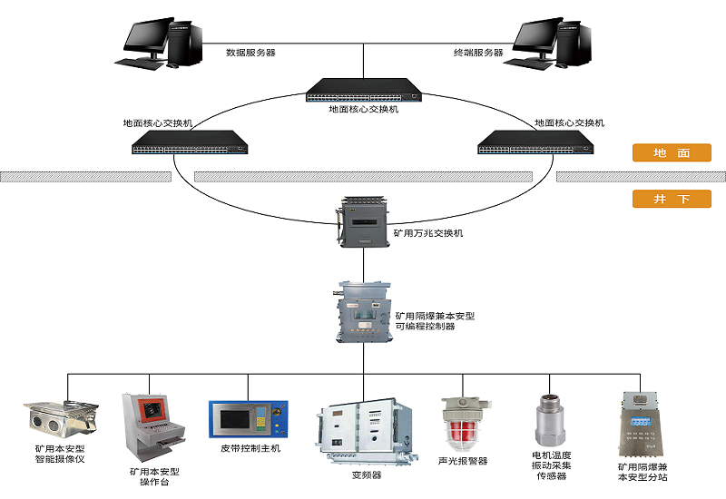 AI技術(shù)加持下，煤礦膠帶輸送機控制保護系統(tǒng)有哪些新功能？